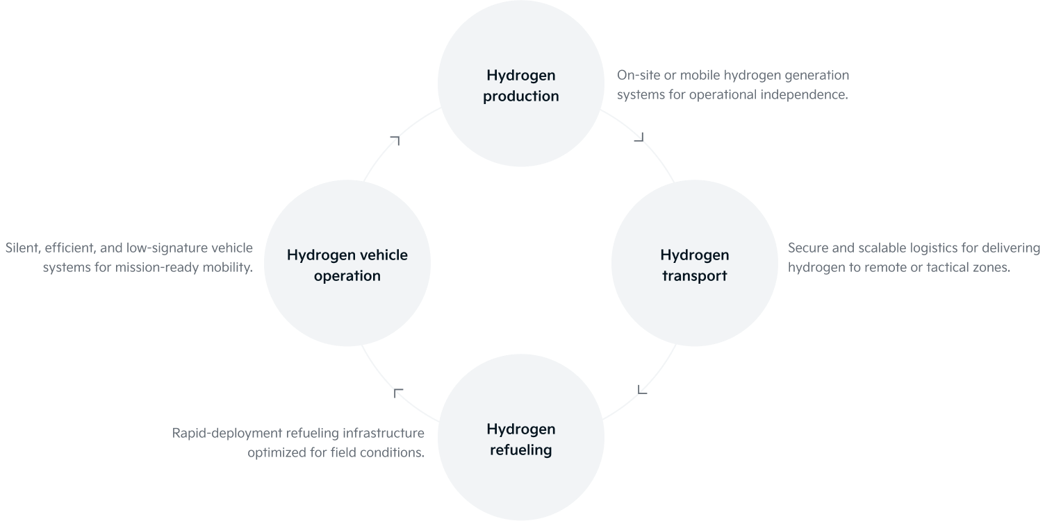 Hydrogen production : On-site or mobile hydrogen generation systems for operational independence. > Hydrogen transport : Secure and scalable logistics for delivering hydrogen to remote or tactical zones. > Hydrogen refueling : Rapid-deployment refueling infrastructure optimized for field conditions. > Hydrogen vehicle operation : Silent, efficient, and low-signature vehicle systems for mission-ready mobility.