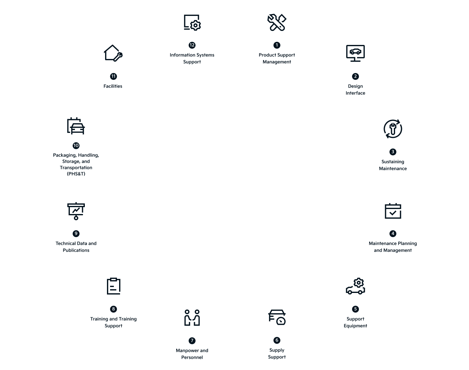 12 Elements of Integrated Product Support (IPS) circle image