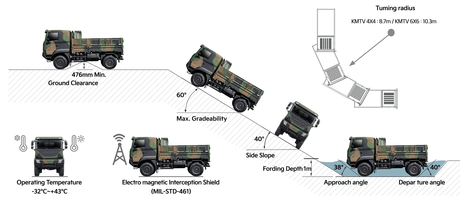 Ground Clearance Min. 476mm, Max.Gradeability 60deg, sideslope 40deg, fording depth 1m, approach angle 38deg, departure angle 40deg, operating temperature -32 degrees Celsius ~ 43deg degrees Celsius, electro magnetic interception shield (MIL-STD-461), tuming radius: KMTV 4x4 L 8.7m / KMTV 6x6 : 10.3m