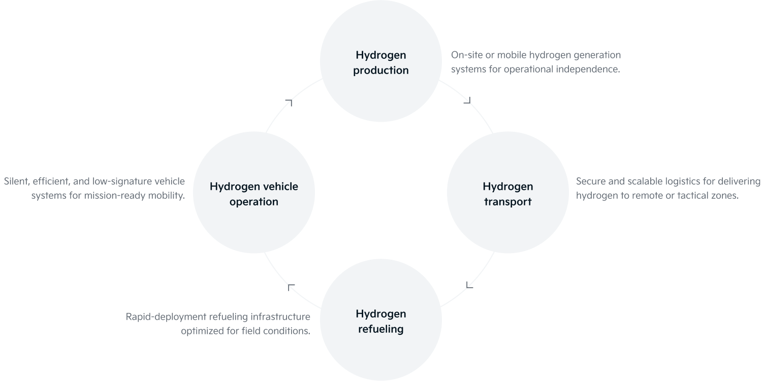 Hydrogen production : On-site or mobile hydrogen generation systems for operational independence. > Hydrogen transport : Secure and scalable logistics for delivering hydrogen to remote or tactical zones. > Hydrogen refueling : Rapid-deployment refueling infrastructure optimized for field conditions. > Hydrogen vehicle operation : Silent, efficient, and low-signature vehicle systems for mission-ready mobility.